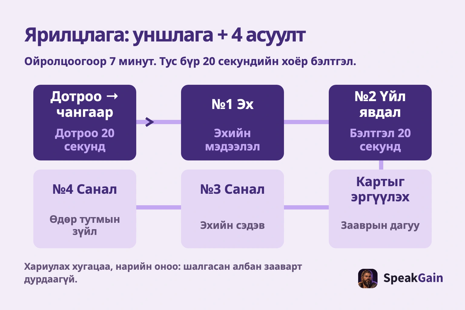 Ярилцлага: уншлага + 4 асуулт. Ойролцоогоор 7 минут. Тус бүр 20 секундийн хоёр бэлтгэл.