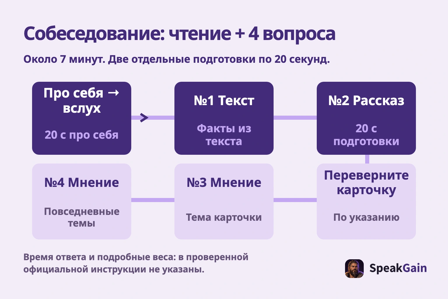 Собеседование: чтение + 4 вопроса. Около 7 минут. Две отдельные подготовки по 20 секунд.