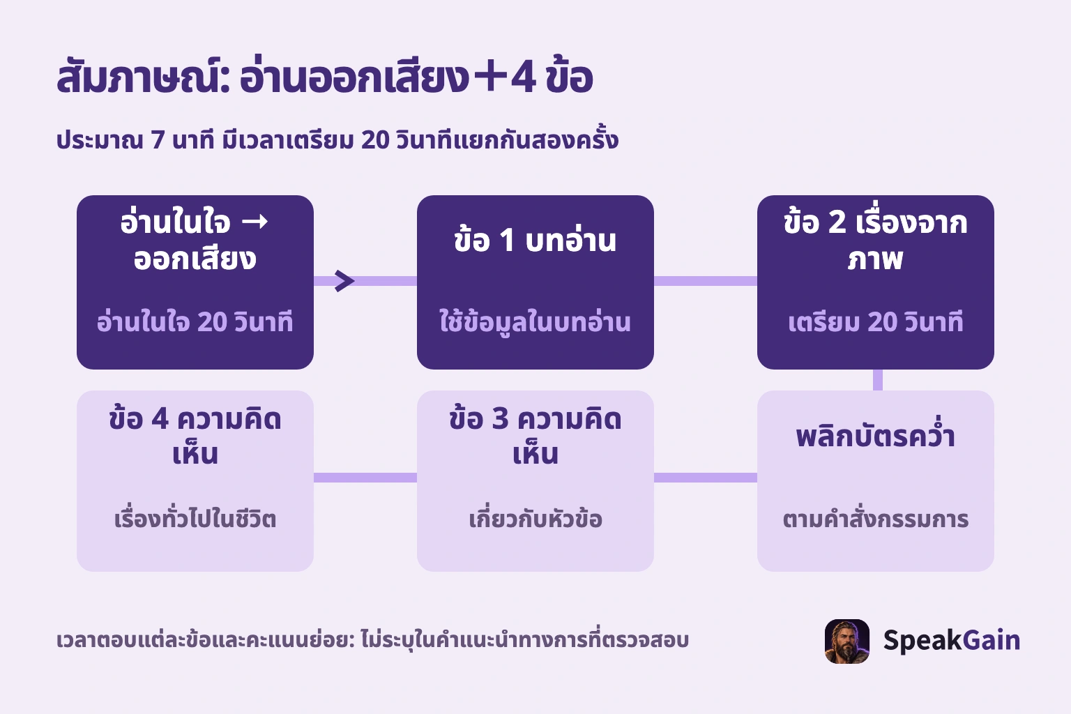 สัมภาษณ์: อ่านออกเสียง＋4 ข้อ. ประมาณ 7 นาที มีเวลาเตรียม 20 วินาทีแยกกันสองครั้ง