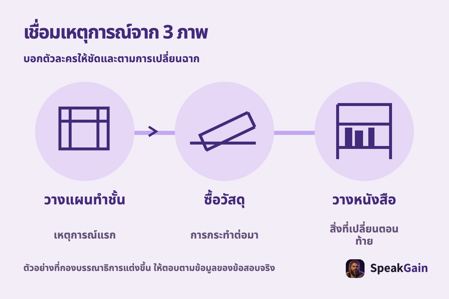 เชื่อมเหตุการณ์จาก 3 ภาพ. บอกตัวละครให้ชัดและตามการเปลี่ยนฉาก