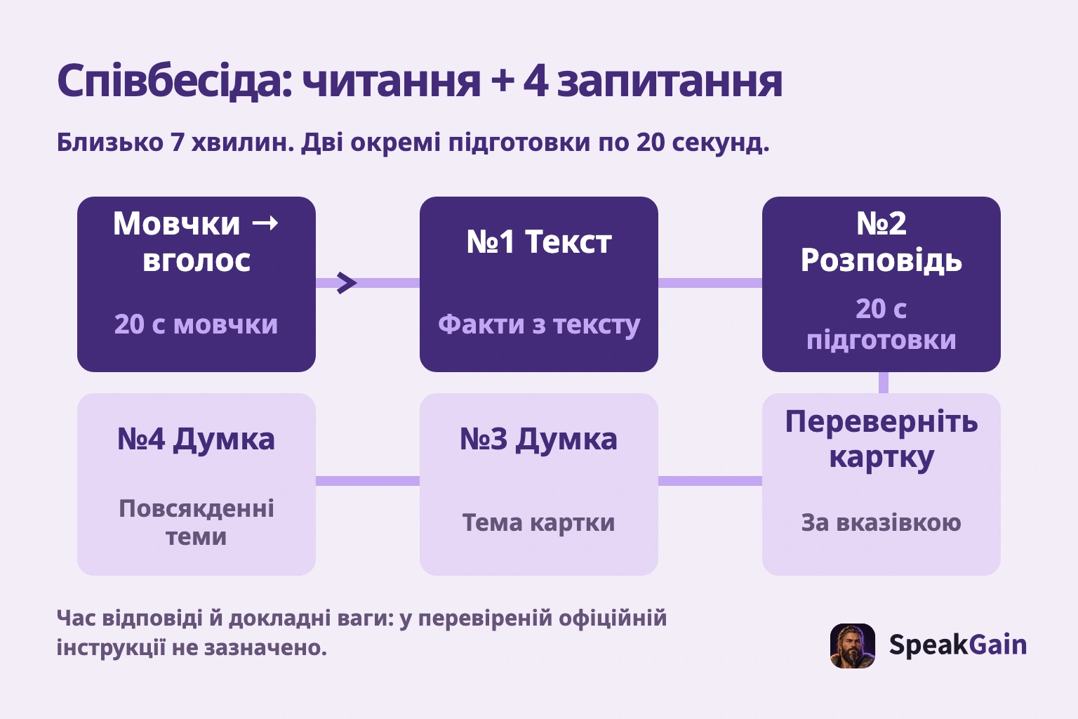 Співбесіда: читання + 4 запитання. Близько 7 хвилин. Дві окремі підготовки по 20 секунд.