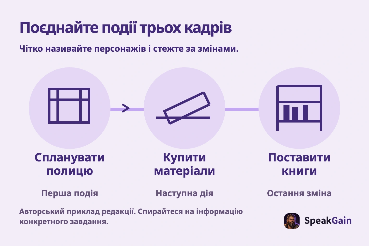 Поєднайте події трьох кадрів. Чітко називайте персонажів і стежте за змінами.