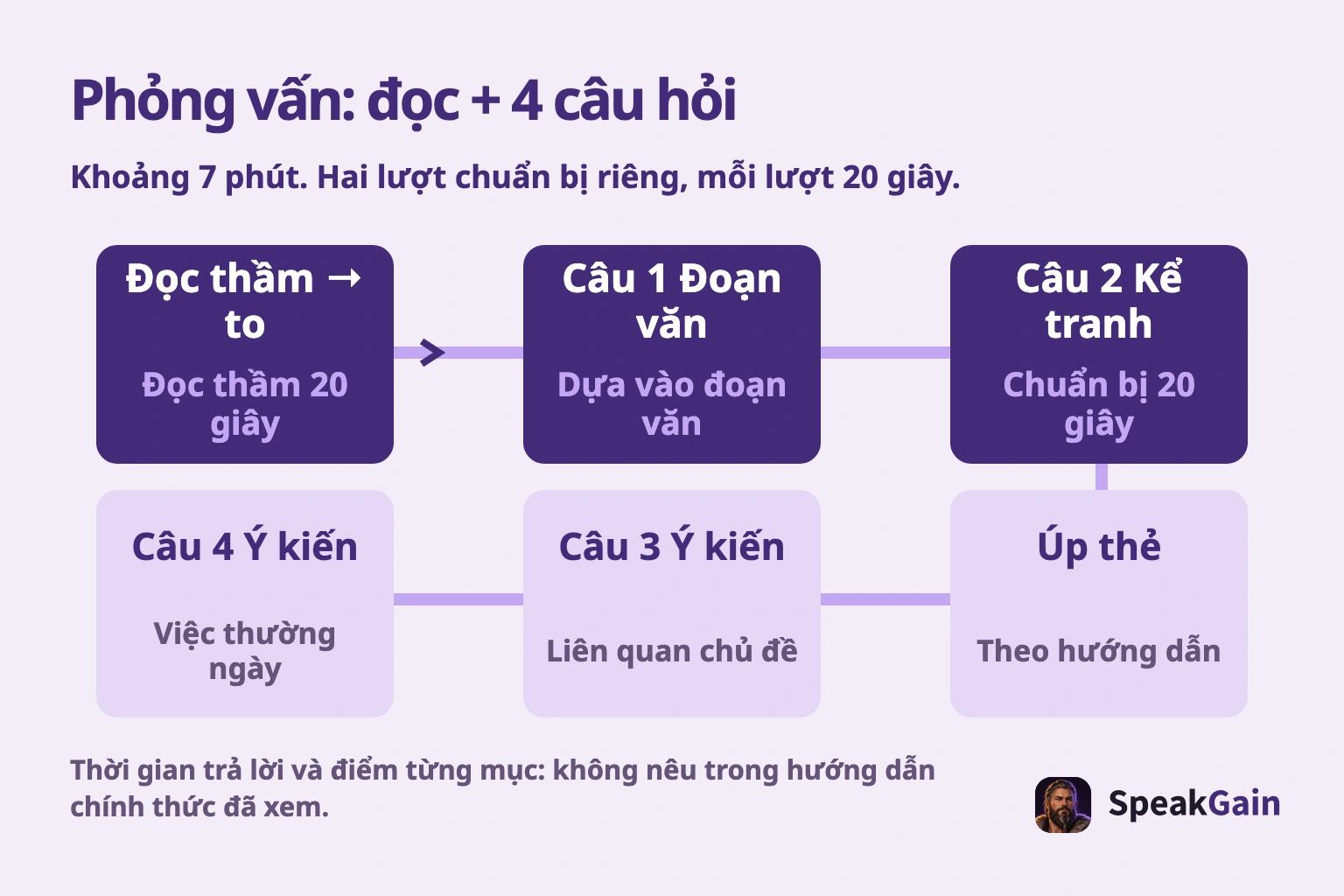 Phỏng vấn: đọc + 4 câu hỏi. Khoảng 7 phút. Hai lượt chuẩn bị riêng, mỗi lượt 20 giây.