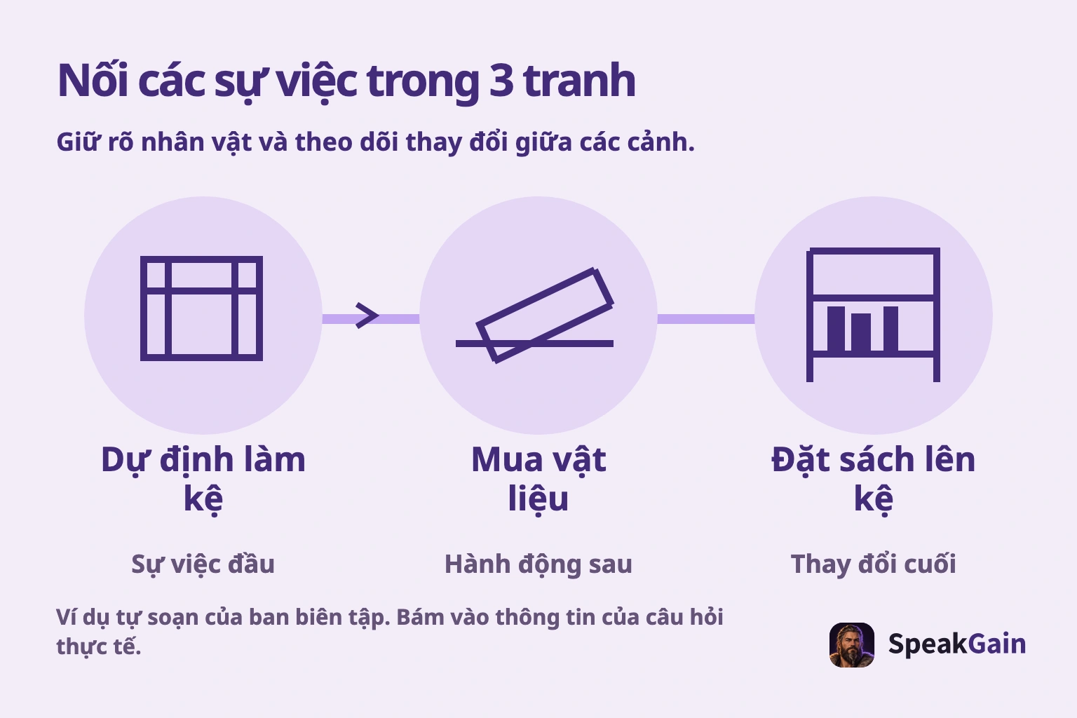 Nối các sự việc trong 3 tranh. Giữ rõ nhân vật và theo dõi thay đổi giữa các cảnh.