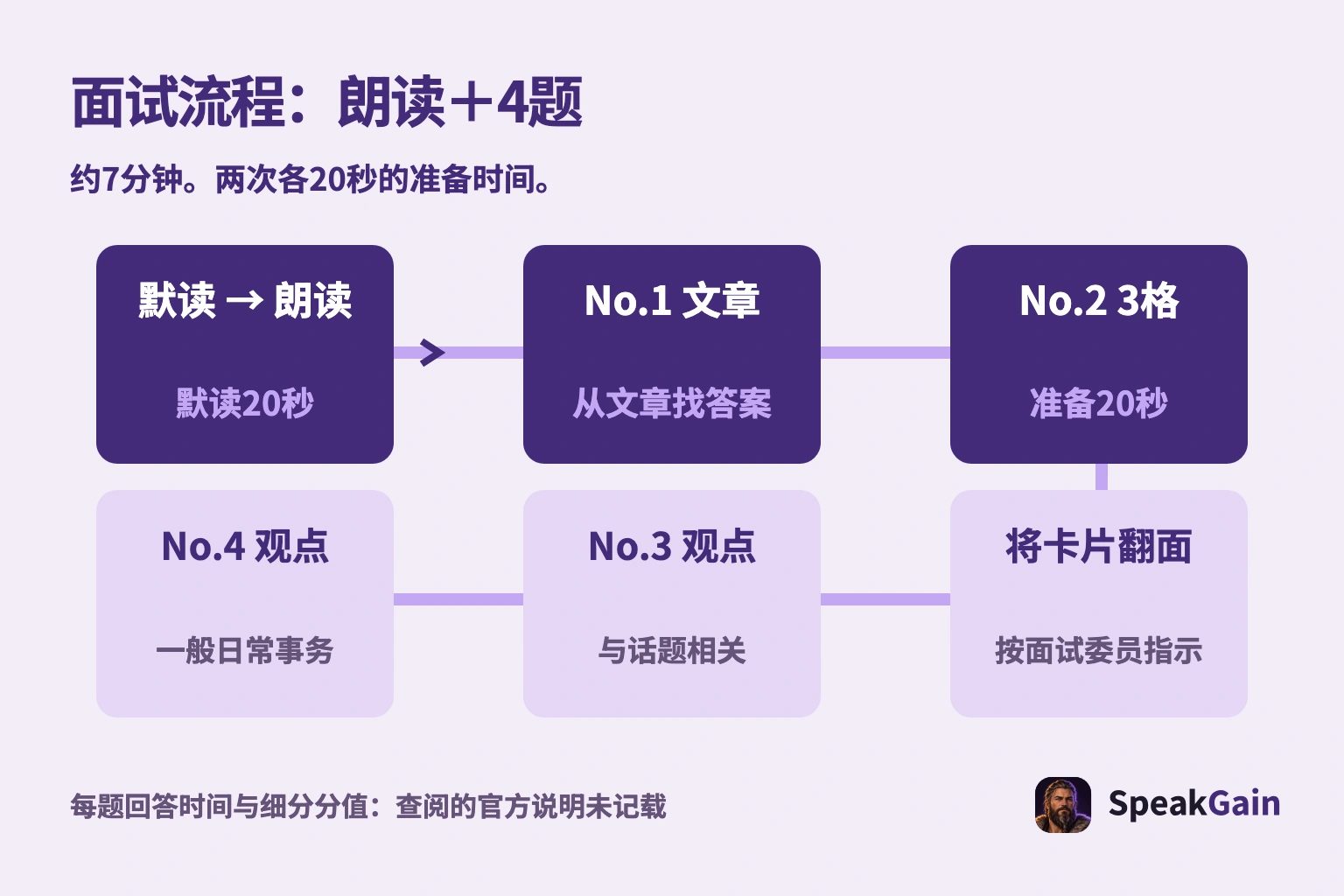 面试流程：朗读＋4题. 约7分钟。两次各20秒的准备时间。
