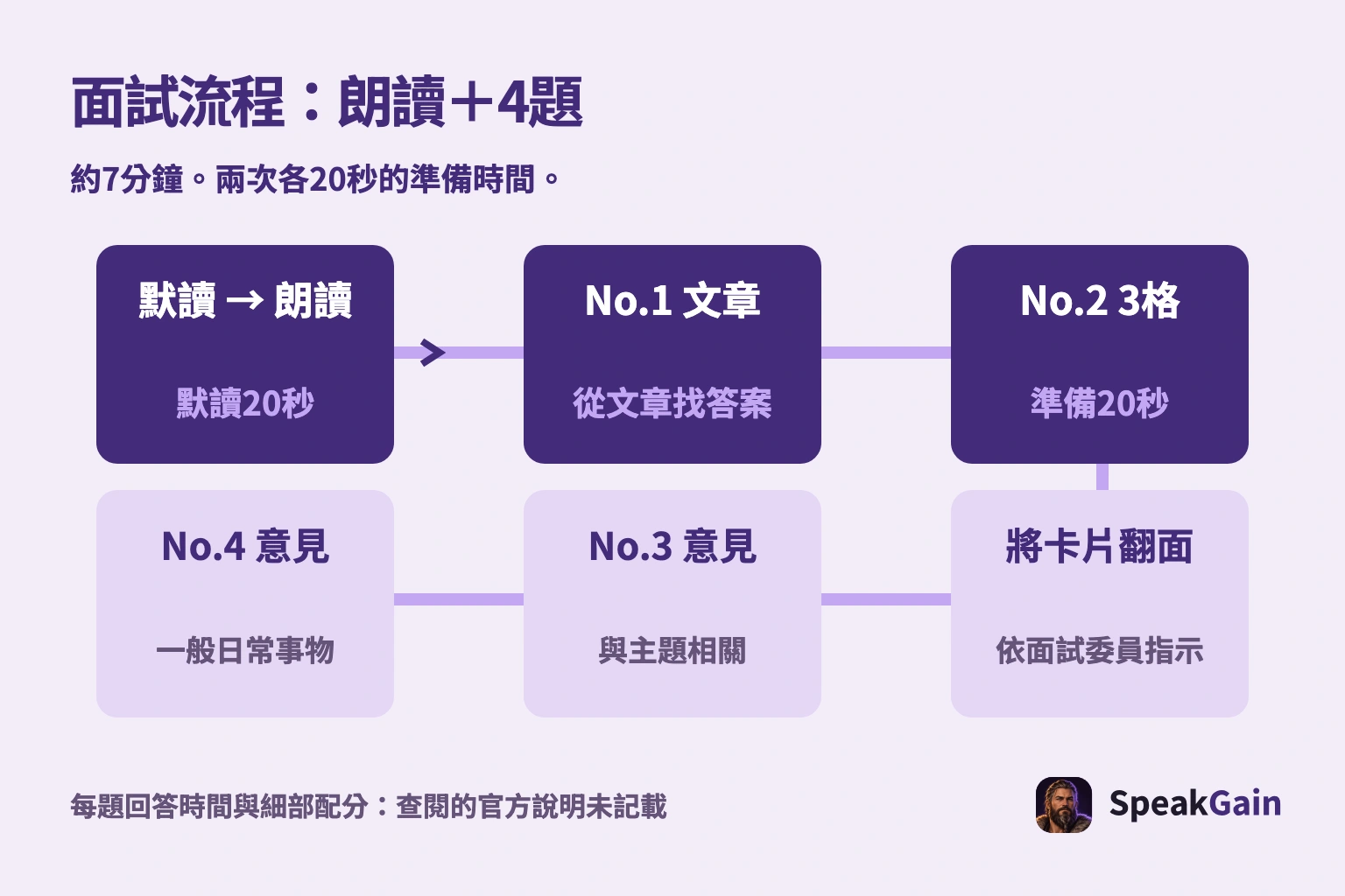 面試流程：朗讀＋4題. 約7分鐘。兩次各20秒的準備時間。