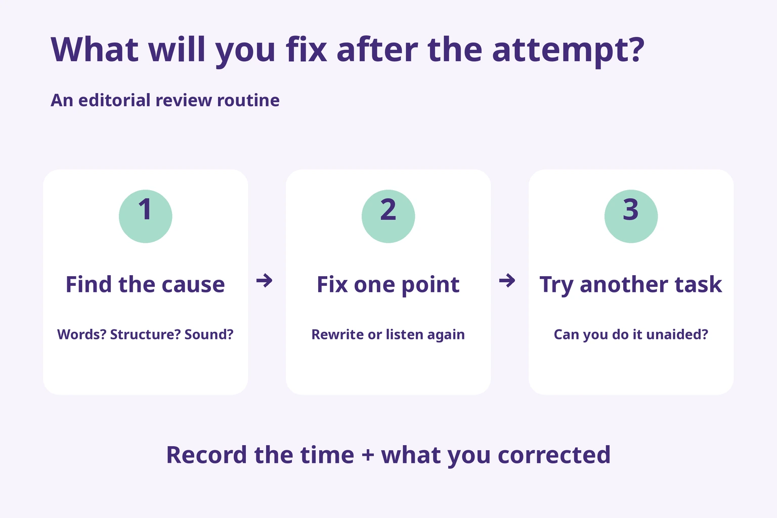 An editorial review cycle: identify the cause, fix one problem, and test it on a different question; record time and what improved