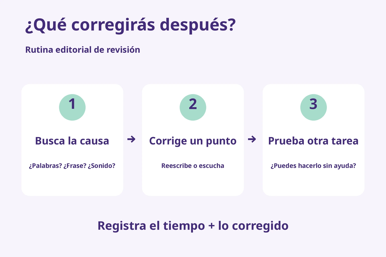 Ciclo editorial: clasificar la causa, corregir un punto y comprobarlo con otra pregunta; registrar tiempo y correcciones