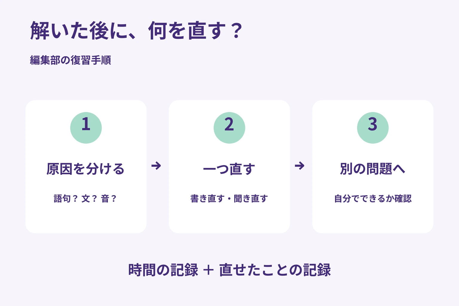 過去問を解いた後に、原因を分ける、一つ直す、別の問題で確かめるという編集部の復習手順。点数と学習時間だけで終えない