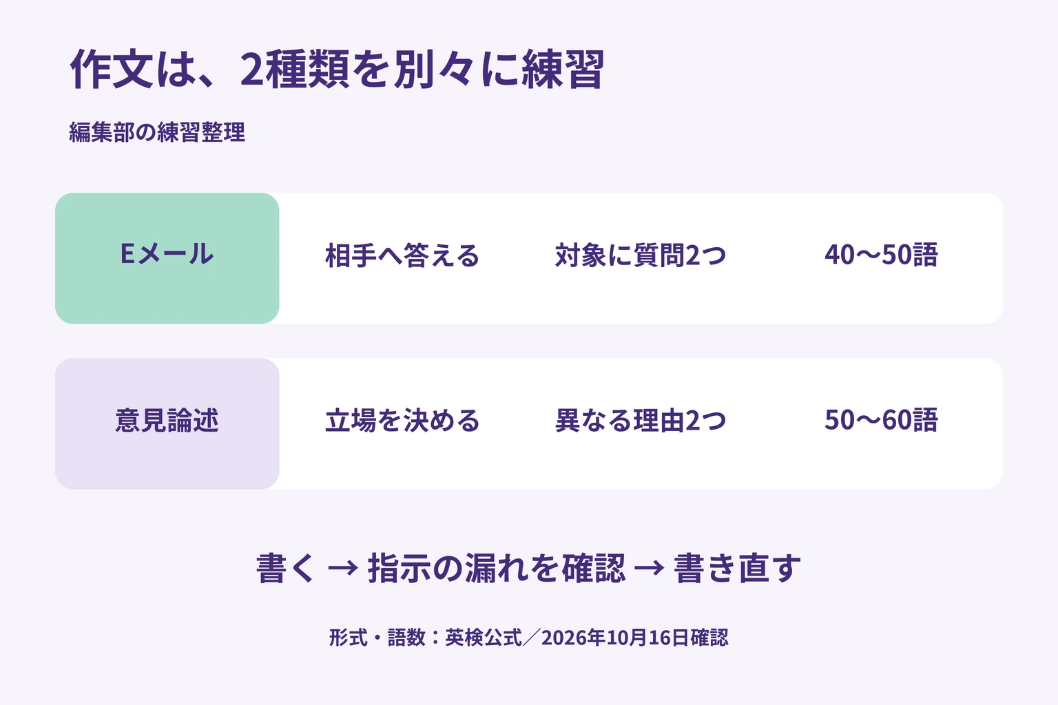 Eメールは相手へ答える・対象に質問二つ・語数、意見は立場・異なる理由二つ・語数を確認し、書き直して別の問いで確かめる練習図