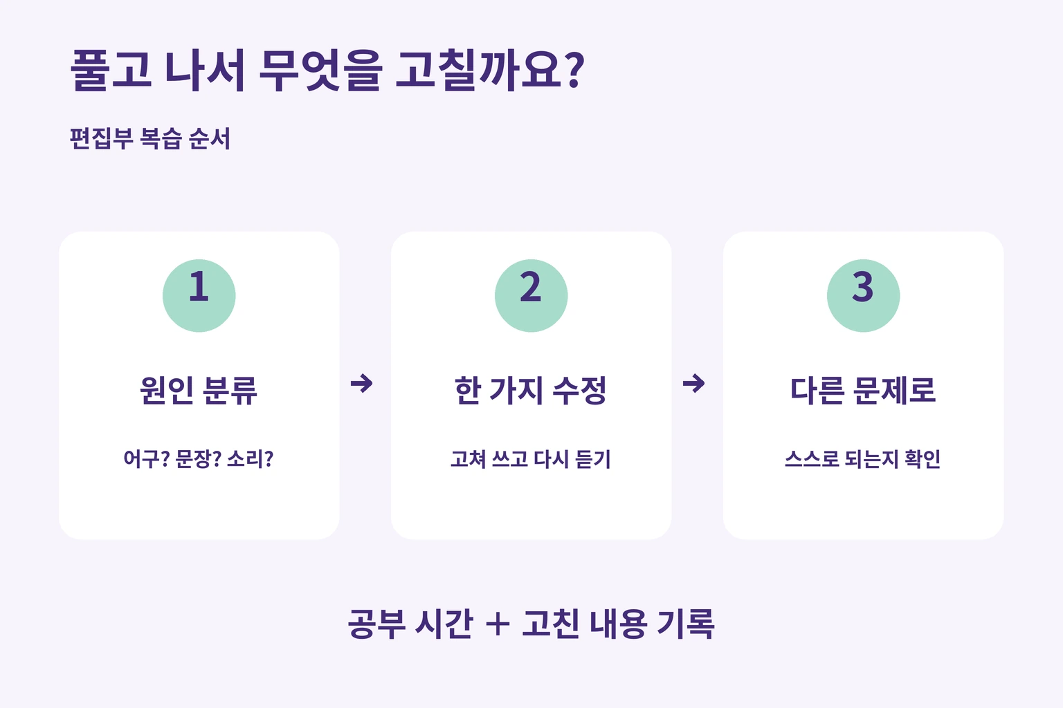 원인을 나누고 하나를 고친 뒤 다른 문제로 확인하며 시간과 수정 내용을 기록하는 편집부 복습 순서