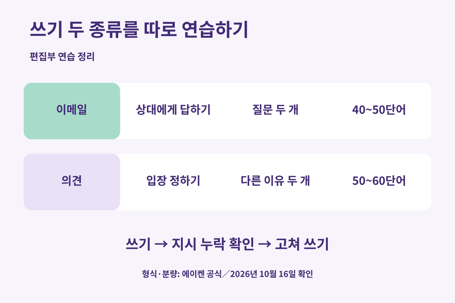 이메일은 답변과 질문 두 개, 의견은 입장과 서로 다른 이유 두 개를 점검한 뒤 고쳐 쓰는 연습