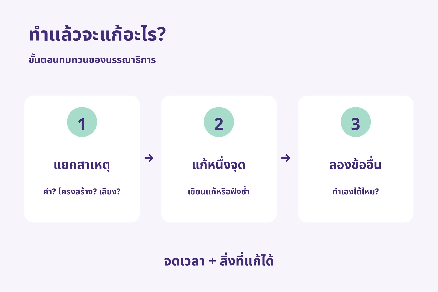 แยกสาเหตุ แก้หนึ่งจุด และลองข้ออื่น พร้อมจดเวลาและสิ่งที่แก้ได้