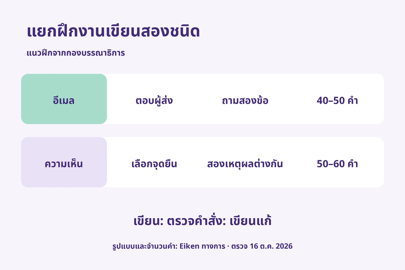 แยกอีเมลที่ตอบและถามสองข้อ กับความคิดเห็นที่มีจุดยืนและสองเหตุผล ก่อนตรวจคำสั่งและเขียนแก้