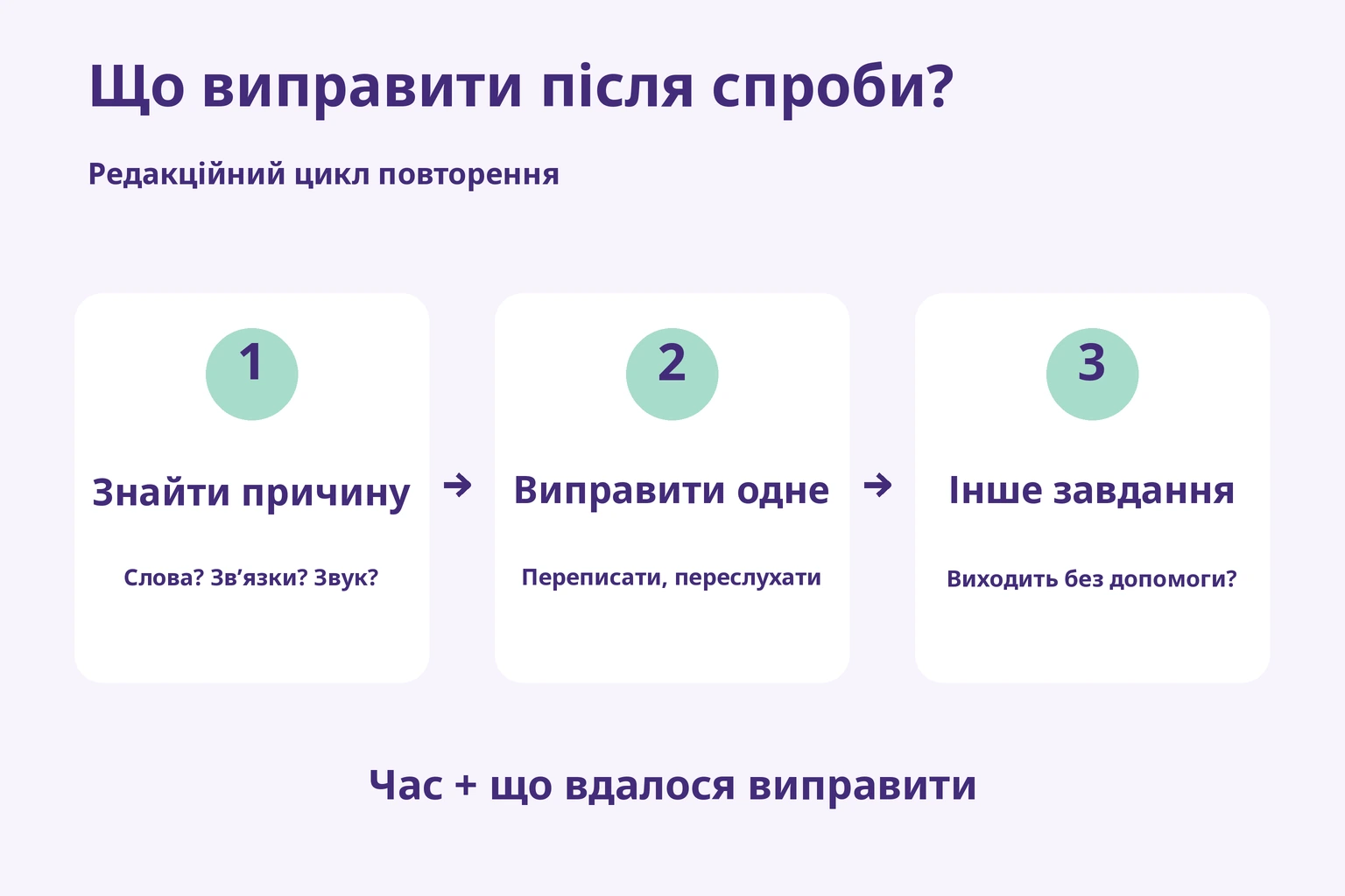 Визначити причину, виправити один пункт, перевірити на іншому завданні та записати час і виправлення