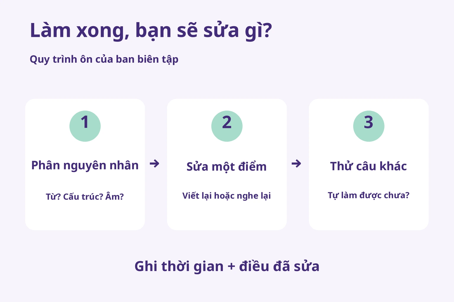 Chu trình ôn sửa: phân nguyên nhân, sửa một điểm, thử câu khác; ghi cả thời gian và điều đã sửa