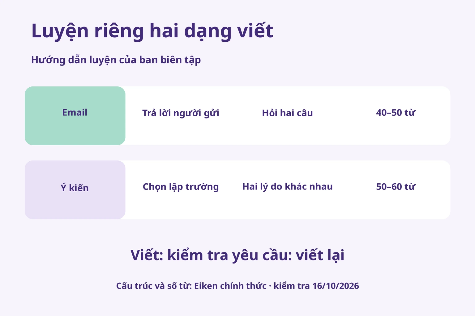 Tách hai dạng viết: email có trả lời và hai câu hỏi; ý kiến có lập trường và hai lý do khác nhau; sau đó kiểm tra và viết lại