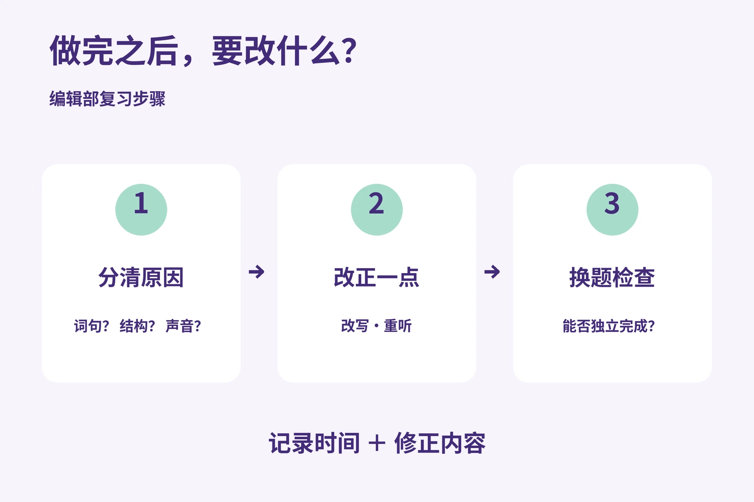 分清原因、改正一点、换题检查的复习循环，同时记录时间与修正内容