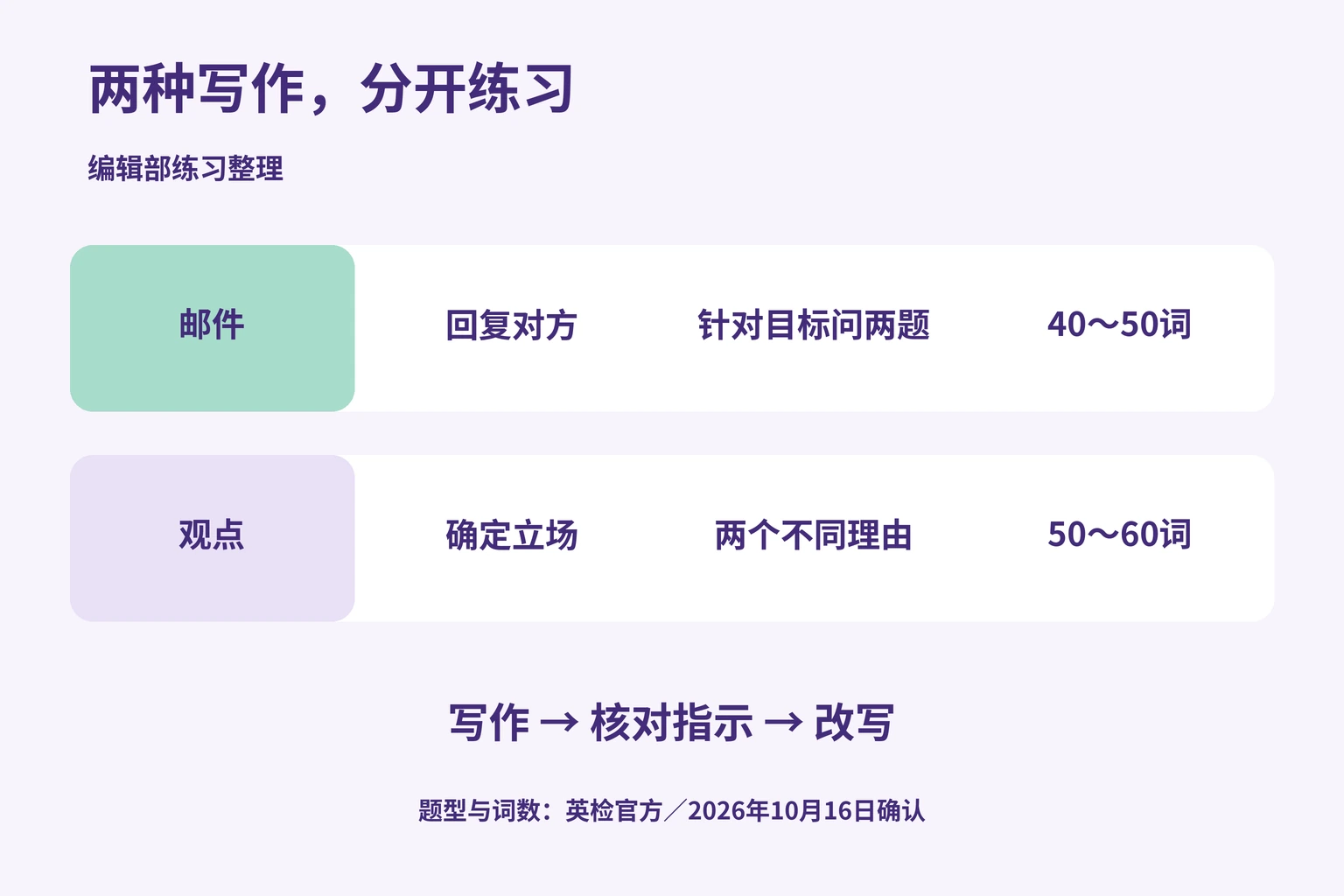 邮件检查回复与两个问题，观点检查立场与两个不同理由，核对指示后改写