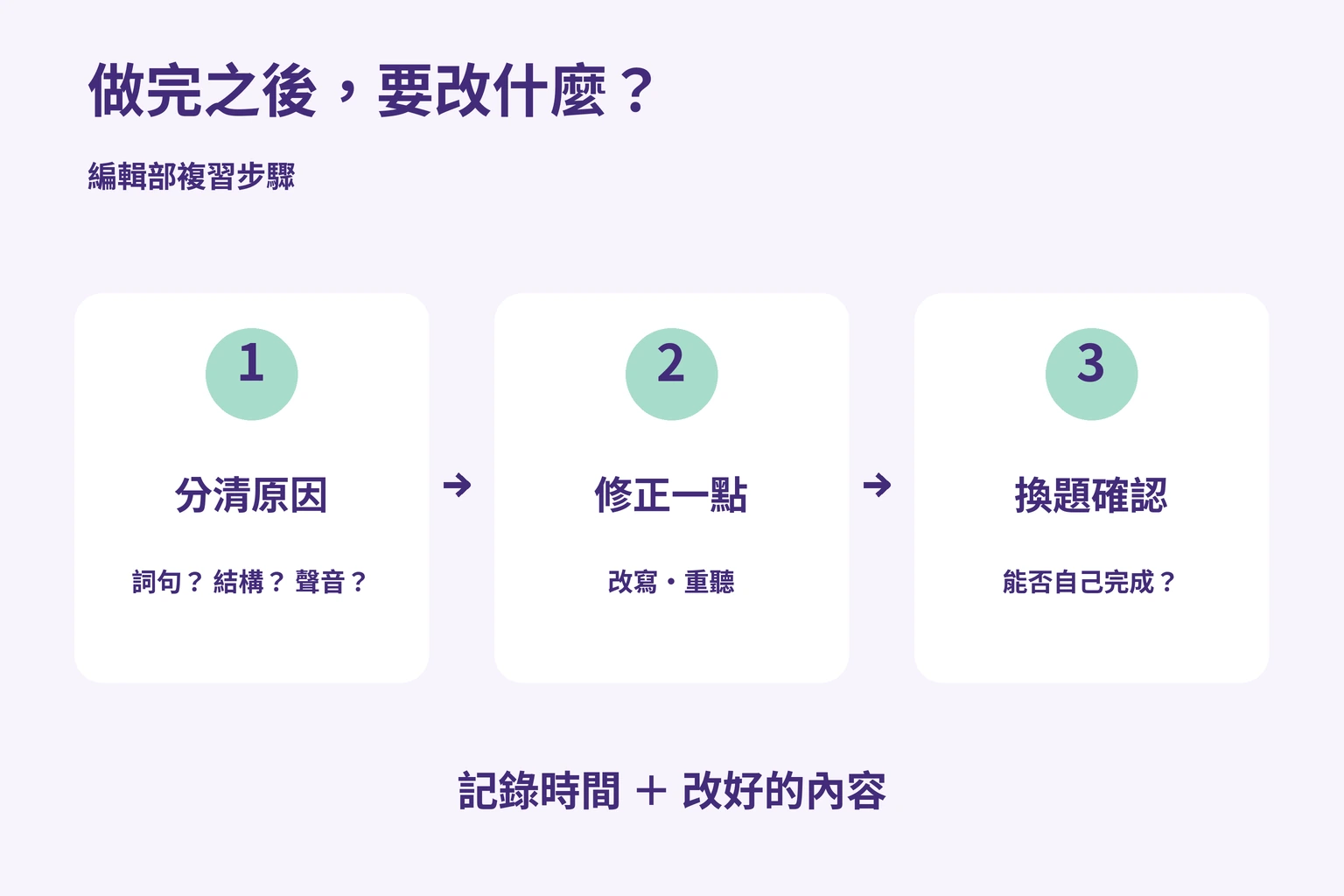 分清原因、修正一點、換題確認的複習循環，同時記錄時間與改好的內容
