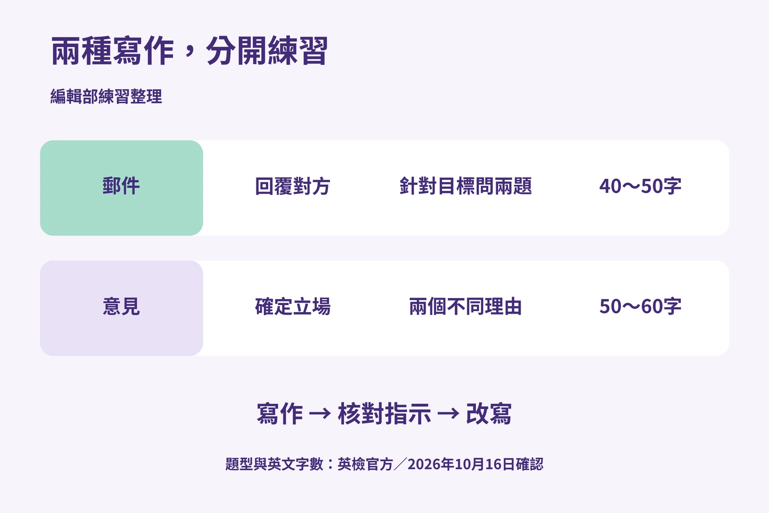郵件檢查回覆與兩個問題，意見檢查立場與兩個不同理由，然後核對指示並改寫