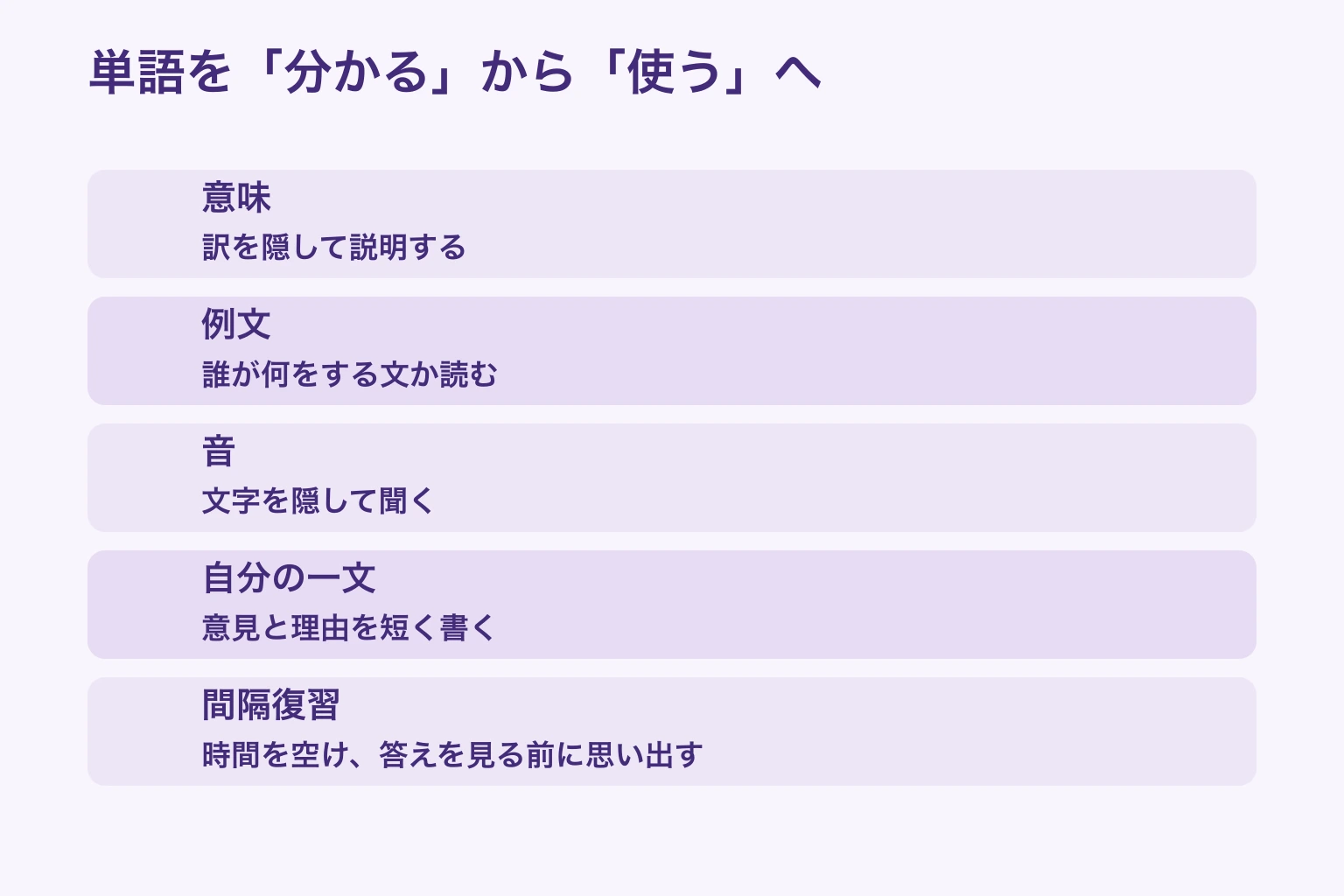 単語を「分かる」から「使う」へ — 意味: 訳を隠して説明する; 例文: 誰が何をする文か読む; 音: 文字を隠して聞く; 自分の一文: 意見と理由を短く書く; 間隔復習: 時間を空け、答えを見る前に思い出す