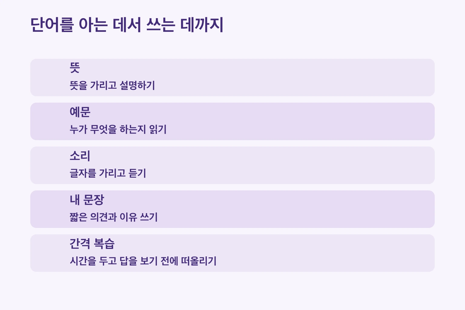 단어를 아는 데서 쓰는 데까지 — 뜻: 뜻을 가리고 설명하기; 예문: 누가 무엇을 하는지 읽기; 소리: 글자를 가리고 듣기; 내 문장: 짧은 의견과 이유 쓰기; 간격 복습: 시간을 두고 답을 보기 전에 떠올리기