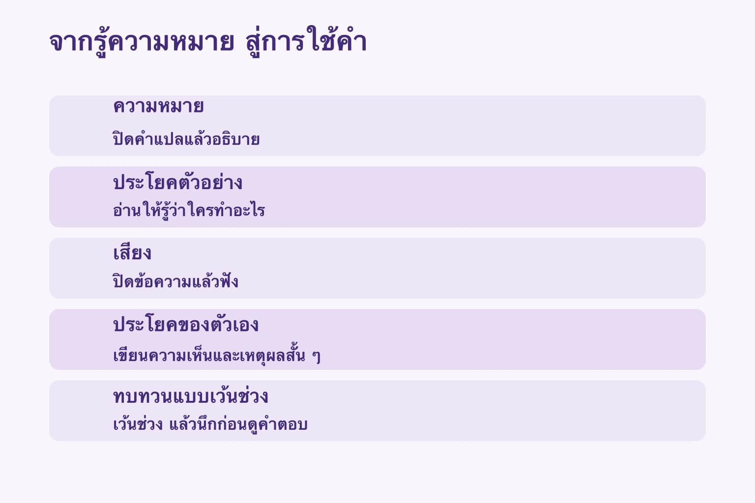จากรู้ความหมาย สู่การใช้คำ — ความหมาย: ปิดคำแปลแล้วอธิบาย; ประโยคตัวอย่าง: อ่านให้รู้ว่าใครทำอะไร; เสียง: ปิดข้อความแล้วฟัง; ประโยคของตัวเอง: เขียนความเห็นและเหตุผลสั้น ๆ; ทบทวนแบบเว้นช่วง: เว้นช่วง แล้วนึกก่อนดูคำตอบ