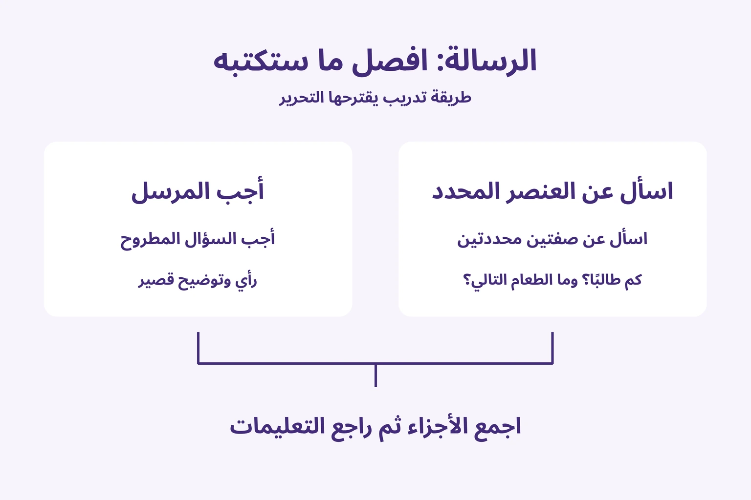 الرسالة: افصل ما ستكتبه