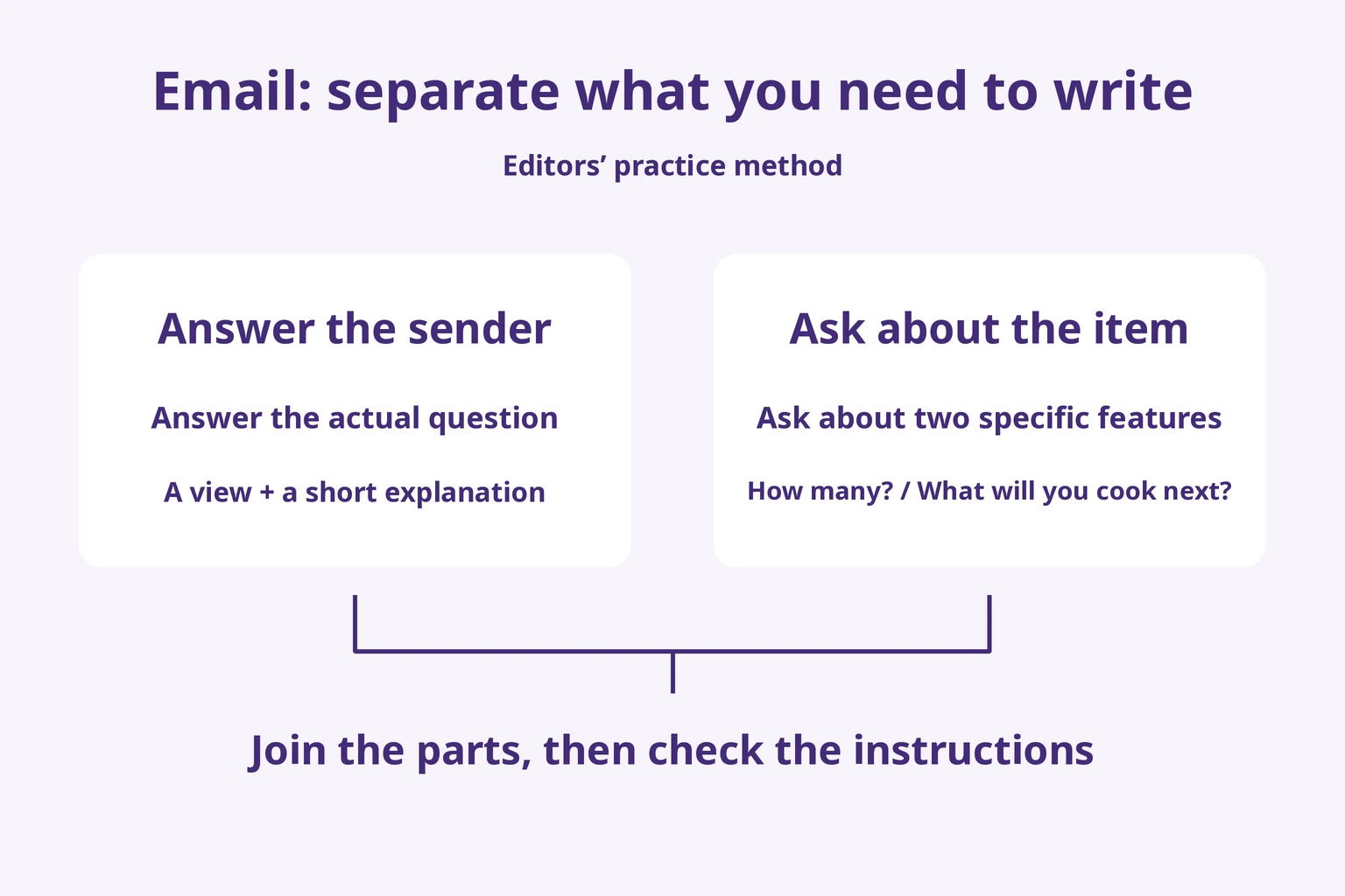 Email: separate what you need to write