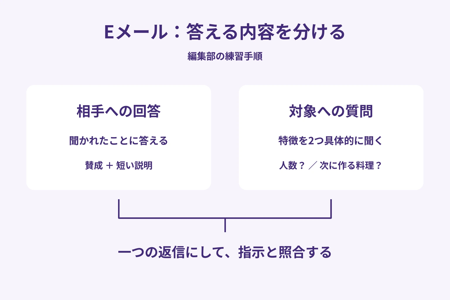 Eメール：答える内容を分ける