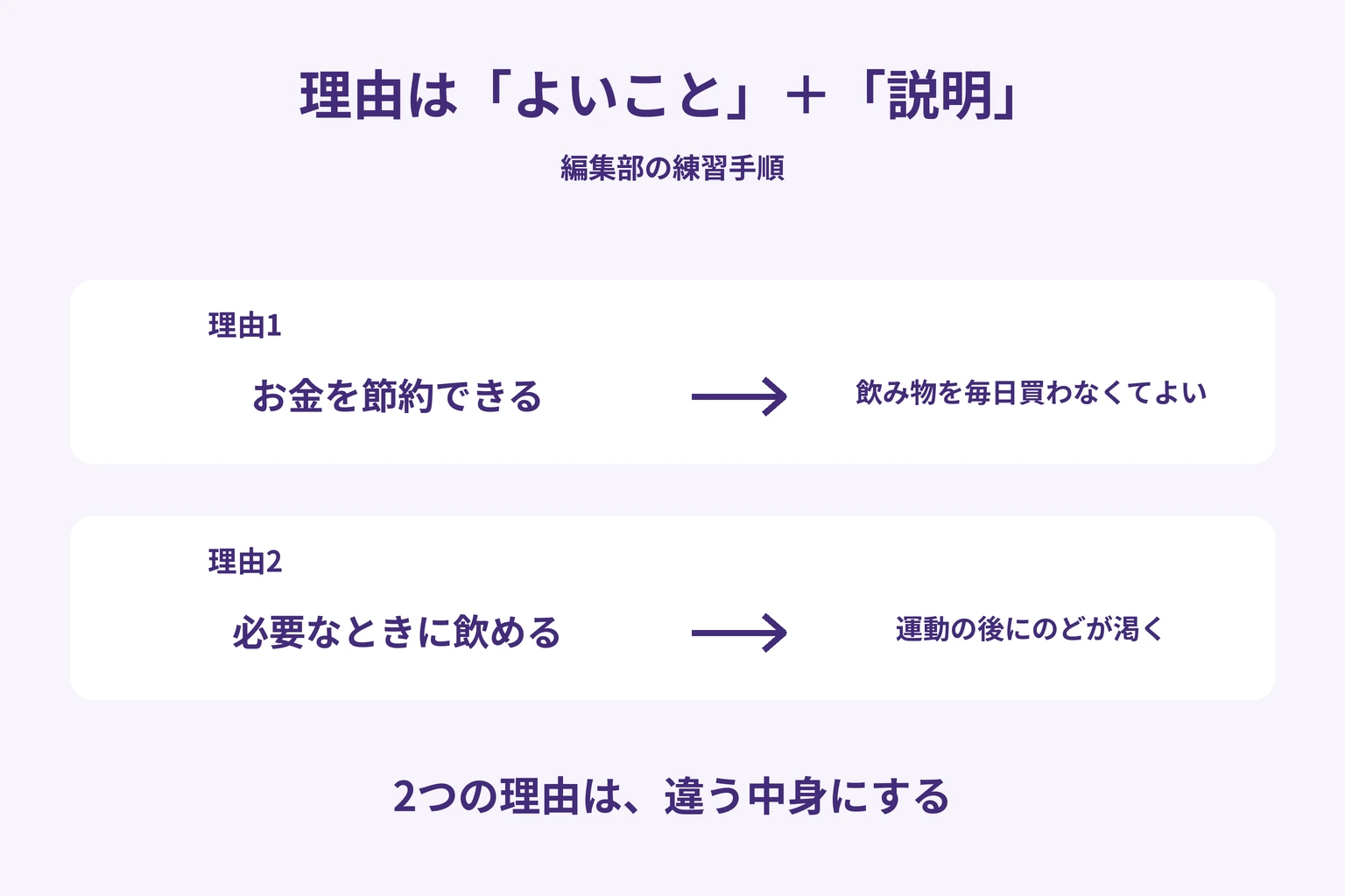 理由は「よいこと」＋「説明」