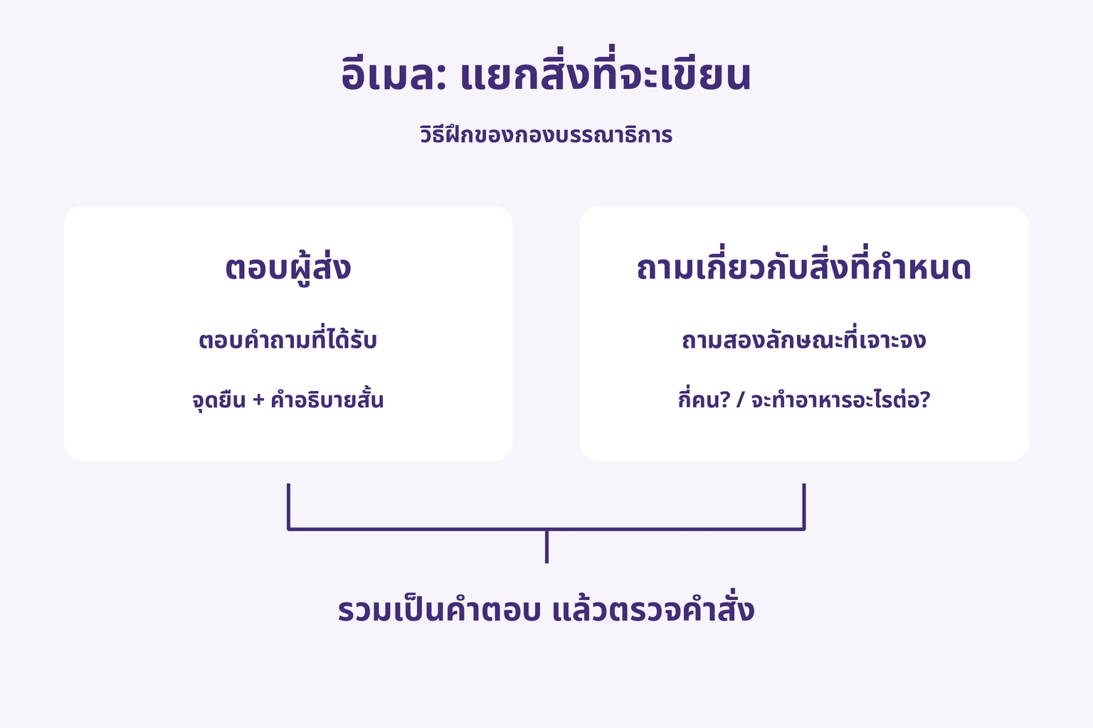 อีเมล: แยกสิ่งที่จะเขียน
