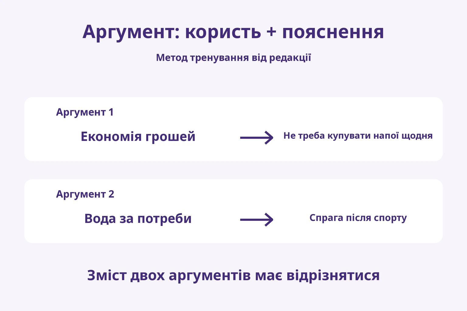Аргумент: користь + пояснення