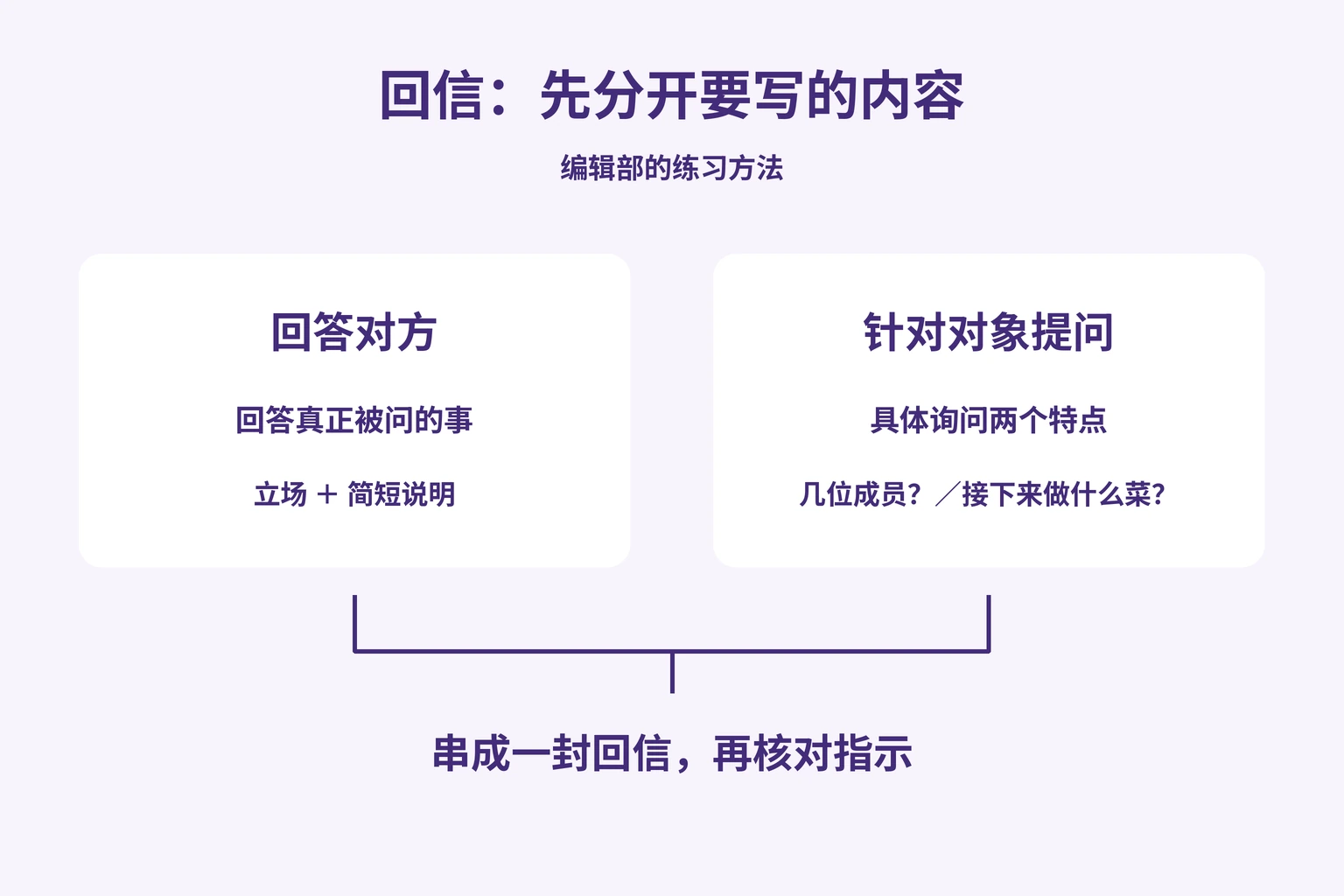 回信：先分开要写的内容
