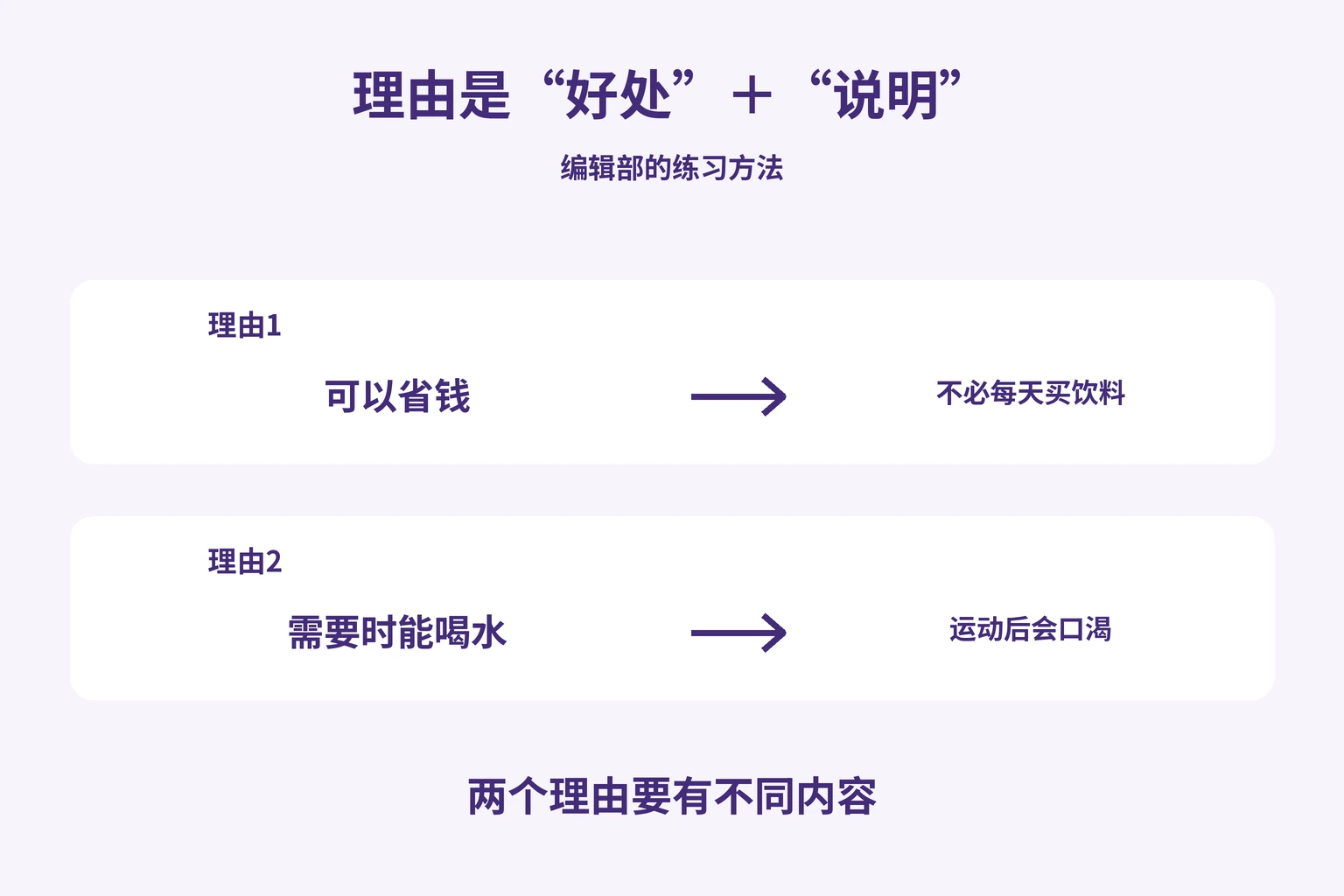 理由是“好处”＋“说明”