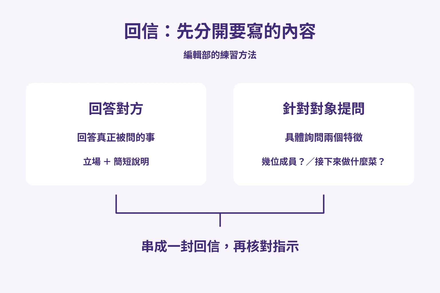 回信：先分開要寫的內容