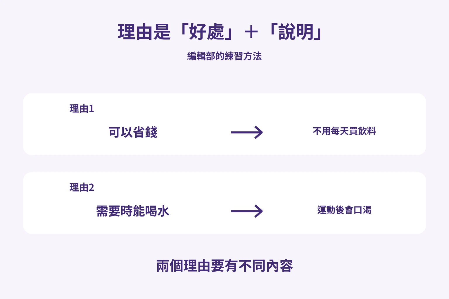 理由是「好處」＋「說明」