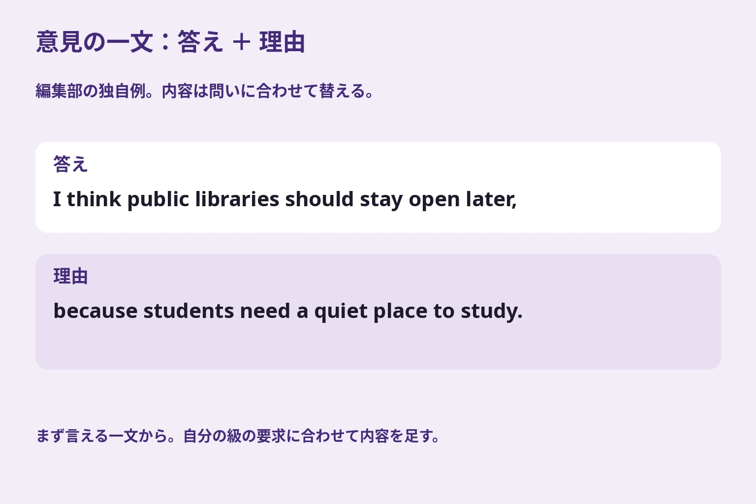 独自英文を、答えのI think public libraries should stay open laterと、理由のbecause students need a quiet place to studyに分けた説明図