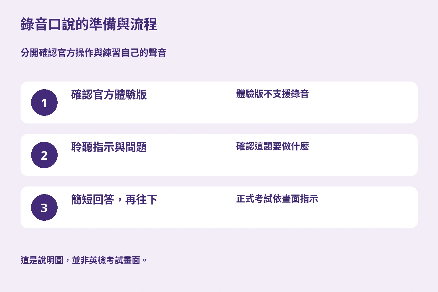錄音口說的準備與流程. 分開確認官方操作與練習自己的聲音