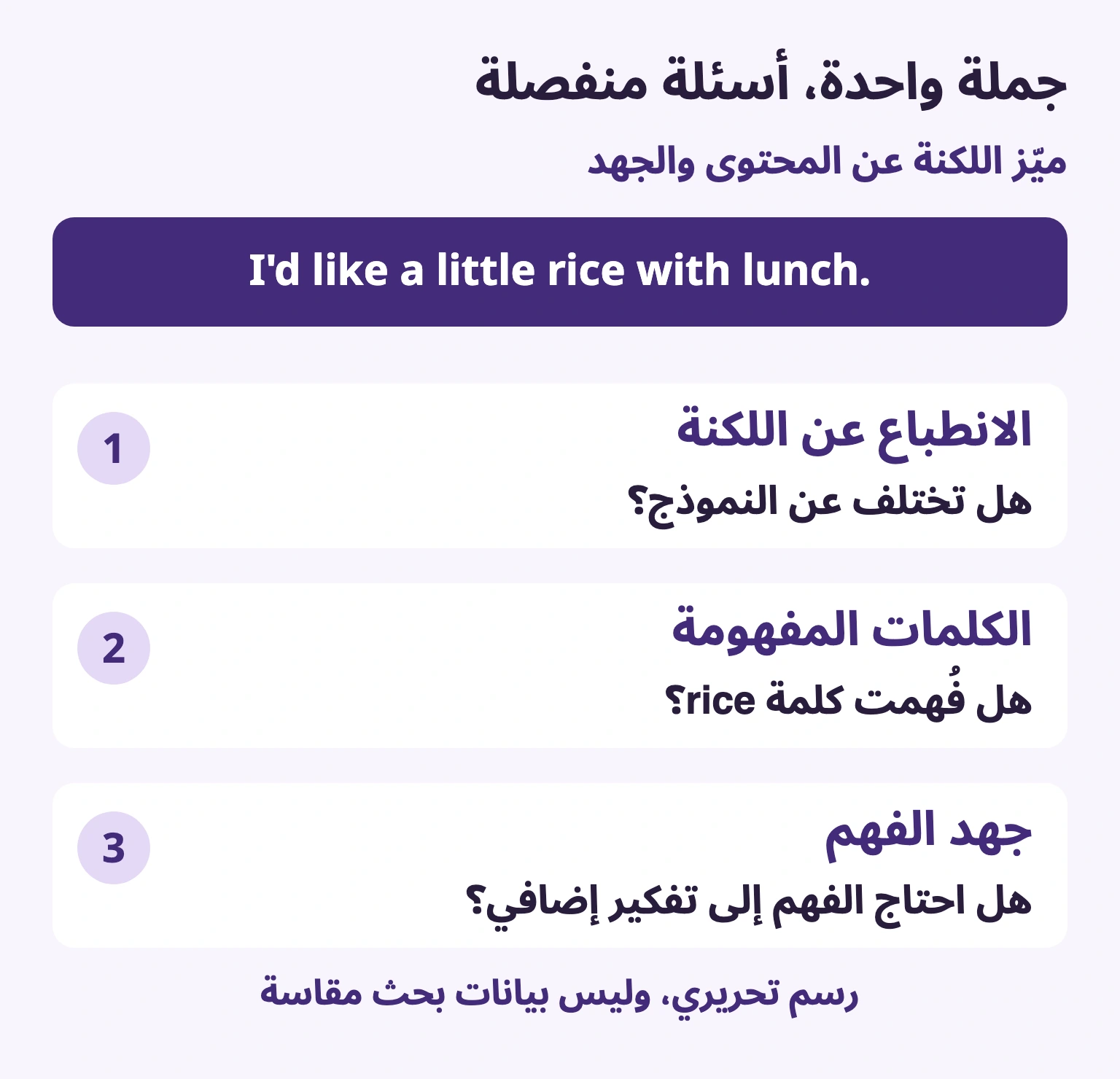 جملة واحدة، أسئلة منفصلة — الانطباع عن اللكنة / هل تختلف عن النموذج؟ — الكلمات المفهومة / هل فُهمت كلمة rice؟ — جهد الفهم / هل احتاج الفهم إلى تفكير إضافي؟