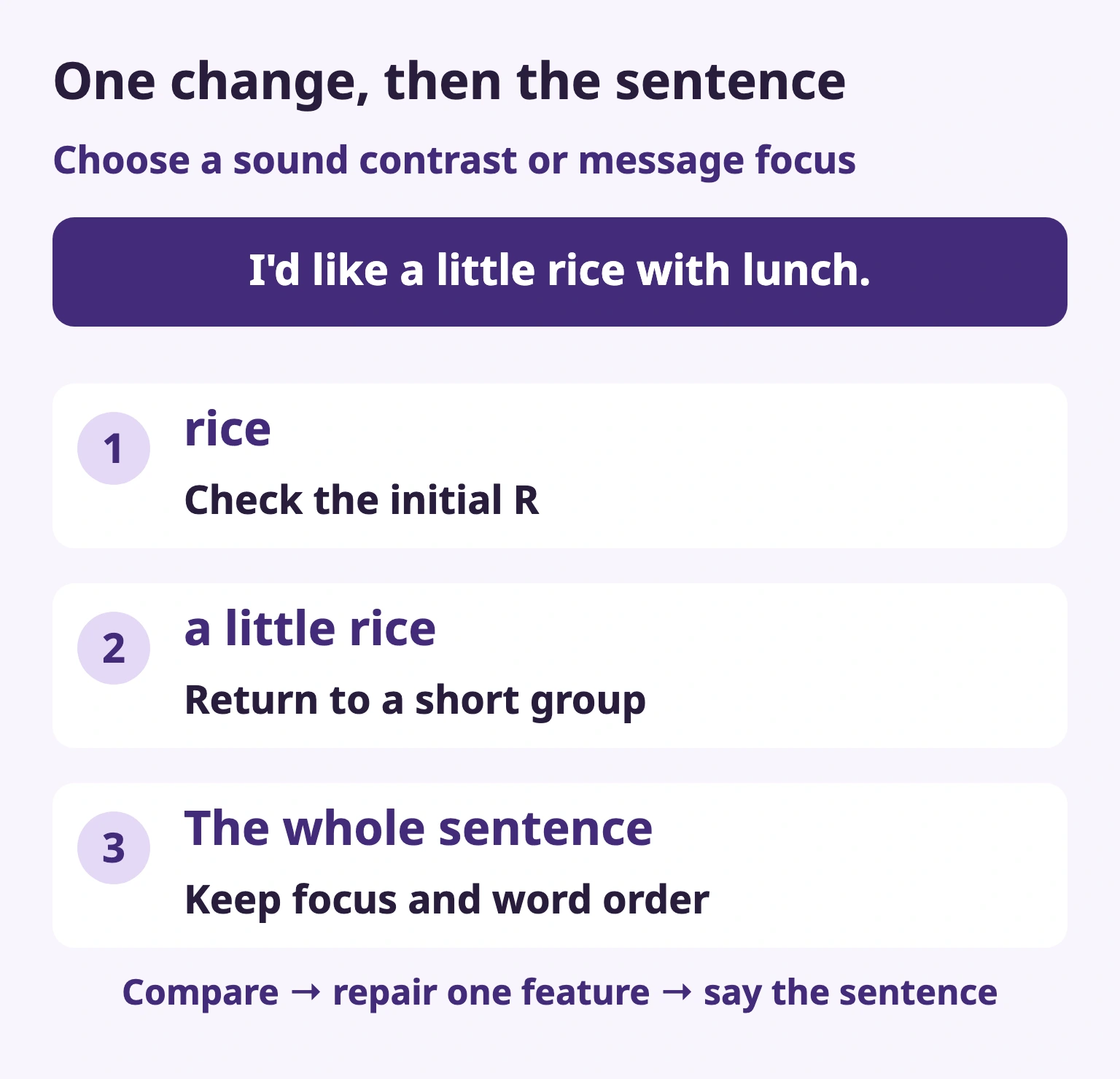 One change, then the sentence — rice / Check the initial R — a little rice / Return to a short group — The whole sentence / Keep focus and word order