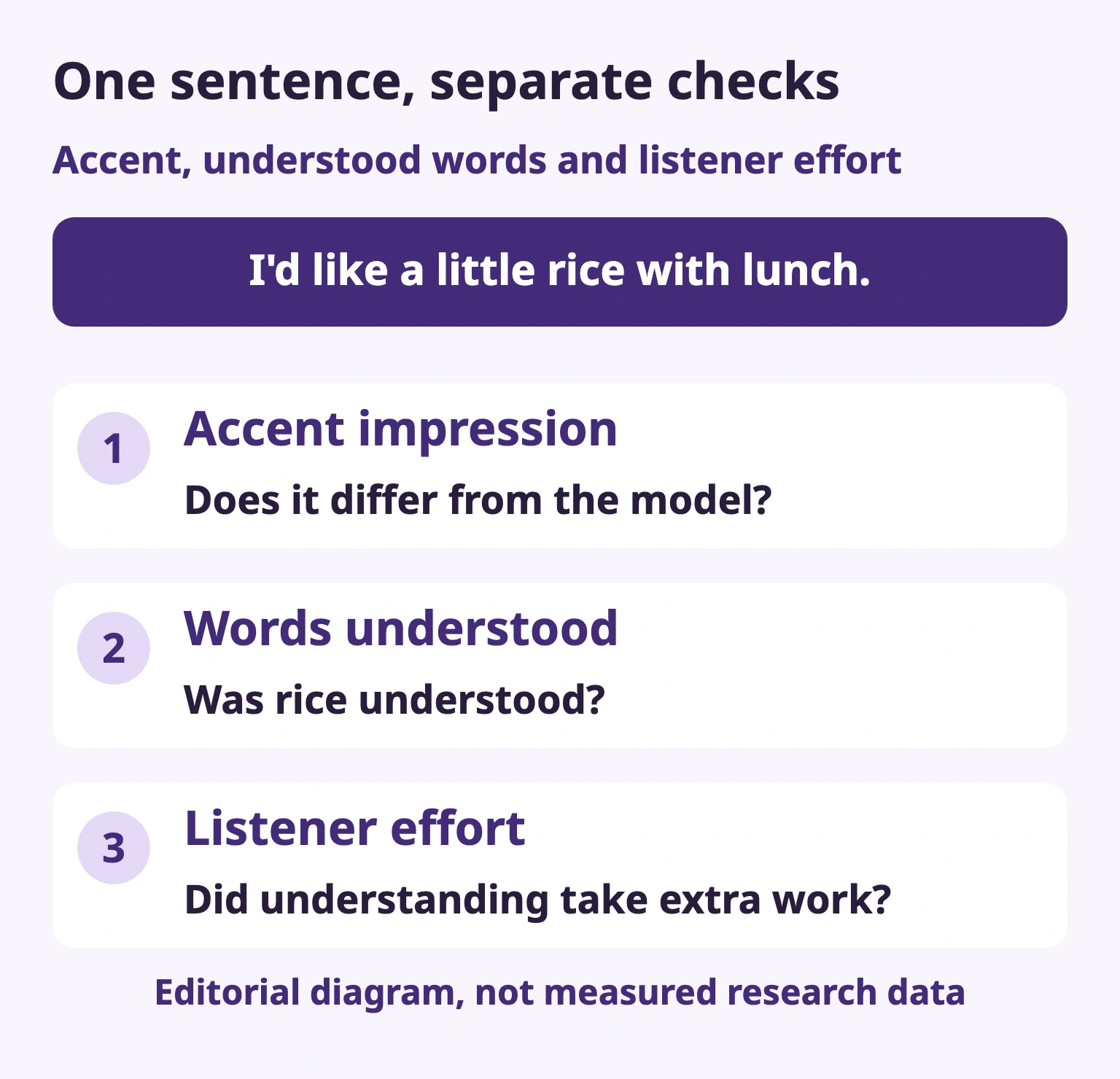 One sentence, separate checks — Accent impression / Does it differ from the model? — Words understood / Was rice understood? — Listener effort / Did understanding take extra work?