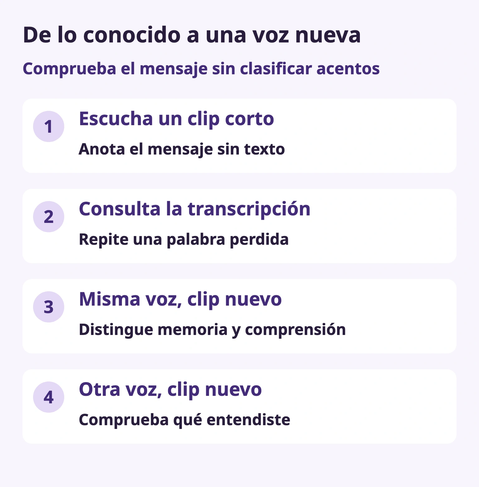 De lo conocido a una voz nueva — Escucha un clip corto / Anota el mensaje sin texto — Consulta la transcripción / Repite una palabra perdida — Misma voz, clip nuevo / Distingue memoria y comprensión — Otra voz, clip nuevo / Comprueba qué entendiste