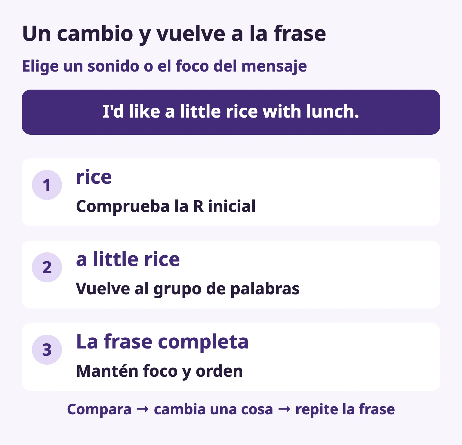 Un cambio y vuelve a la frase — rice / Comprueba la R inicial — a little rice / Vuelve al grupo de palabras — La frase completa / Mantén foco y orden