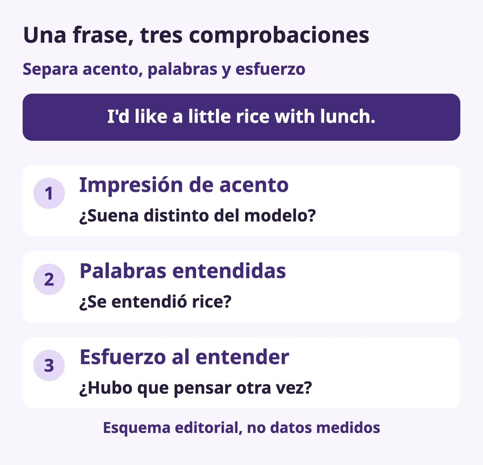 Una frase, tres comprobaciones — Impresión de acento / ¿Suena distinto del modelo? — Palabras entendidas / ¿Se entendió rice? — Esfuerzo al entender / ¿Hubo que pensar otra vez?