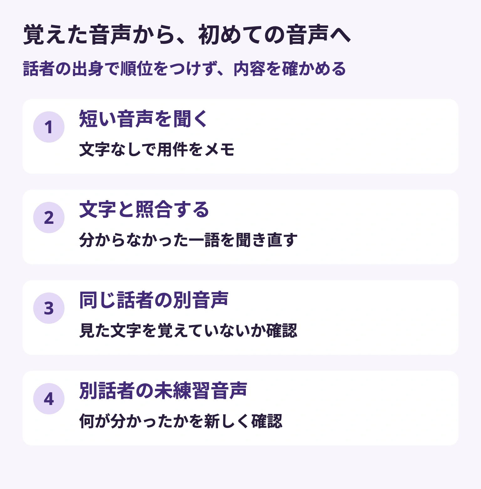 覚えた音声から、初めての音声へ — 短い音声を聞く / 文字なしで用件をメモ — 文字と照合する / 分からなかった一語を聞き直す — 同じ話者の別音声 / 見た文字を覚えていないか確認 — 別話者の未練習音声 / 何が分かったかを新しく確認