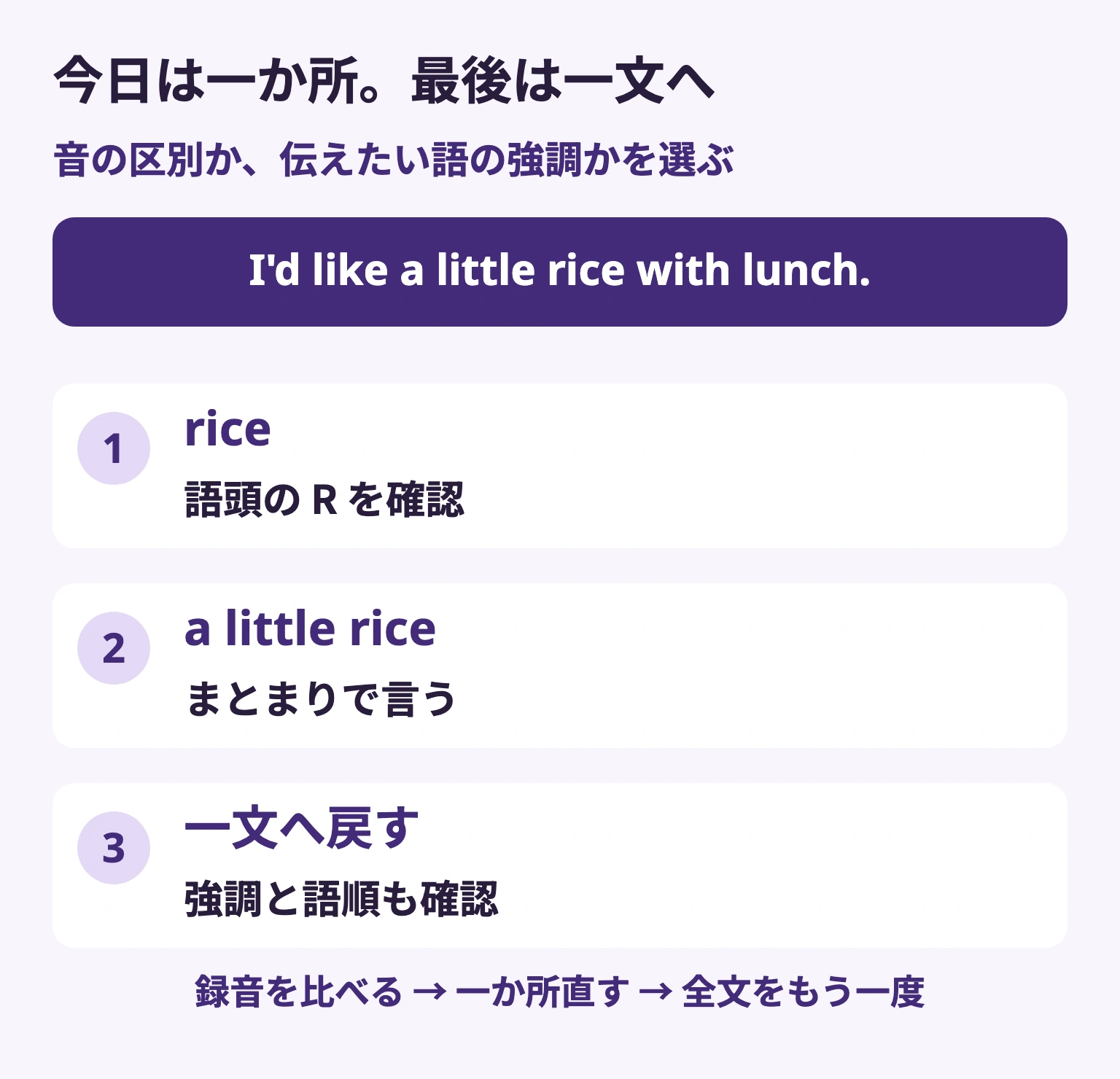 今日は一か所。最後は一文へ — rice / 語頭の R を確認 — a little rice / まとまりで言う — 一文へ戻す / 強調と語順も確認