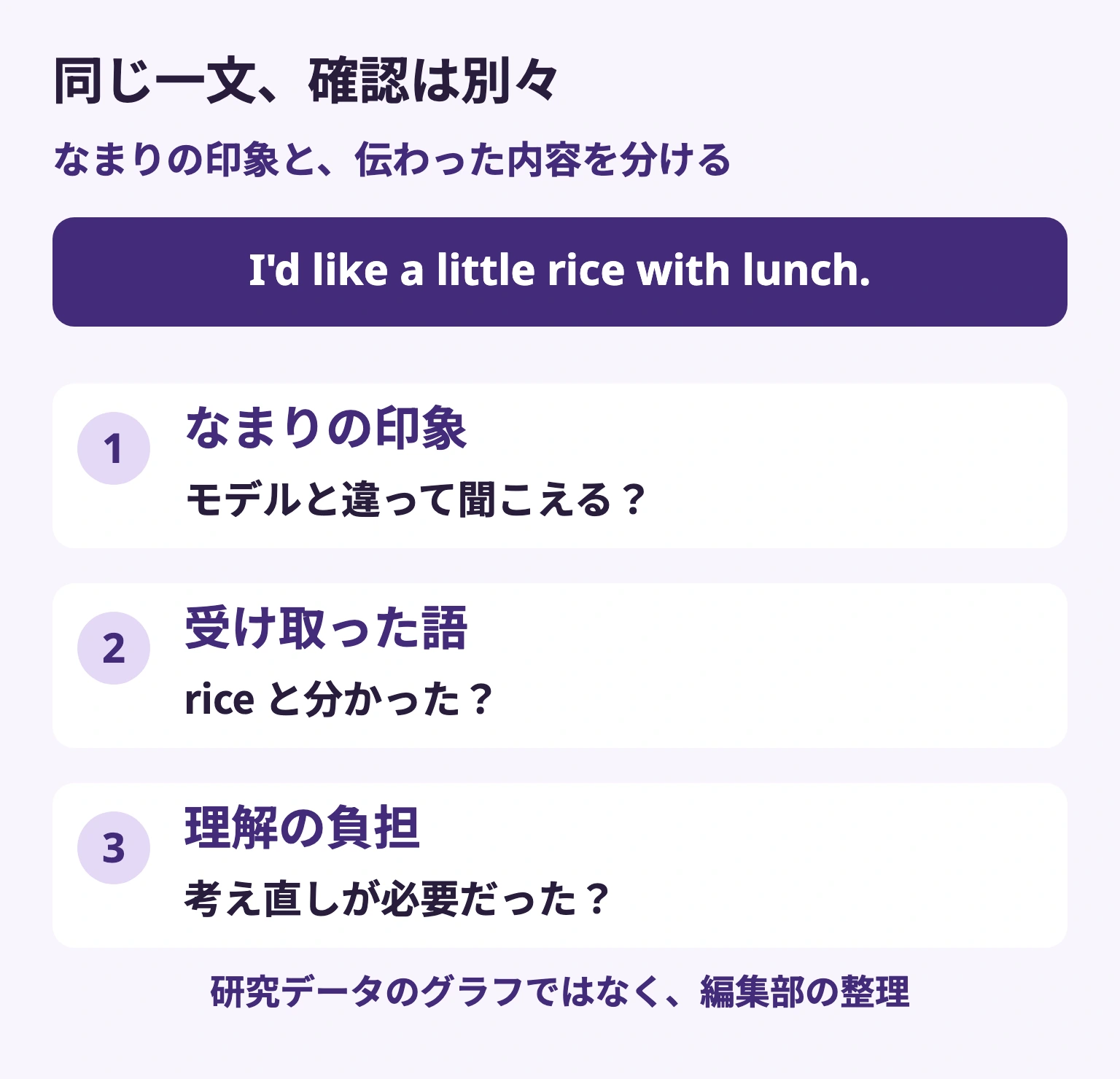 同じ一文、確認は別々 — なまりの印象 / モデルと違って聞こえる？ — 受け取った語 / rice と分かった？ — 理解の負担 / 考え直しが必要だった？