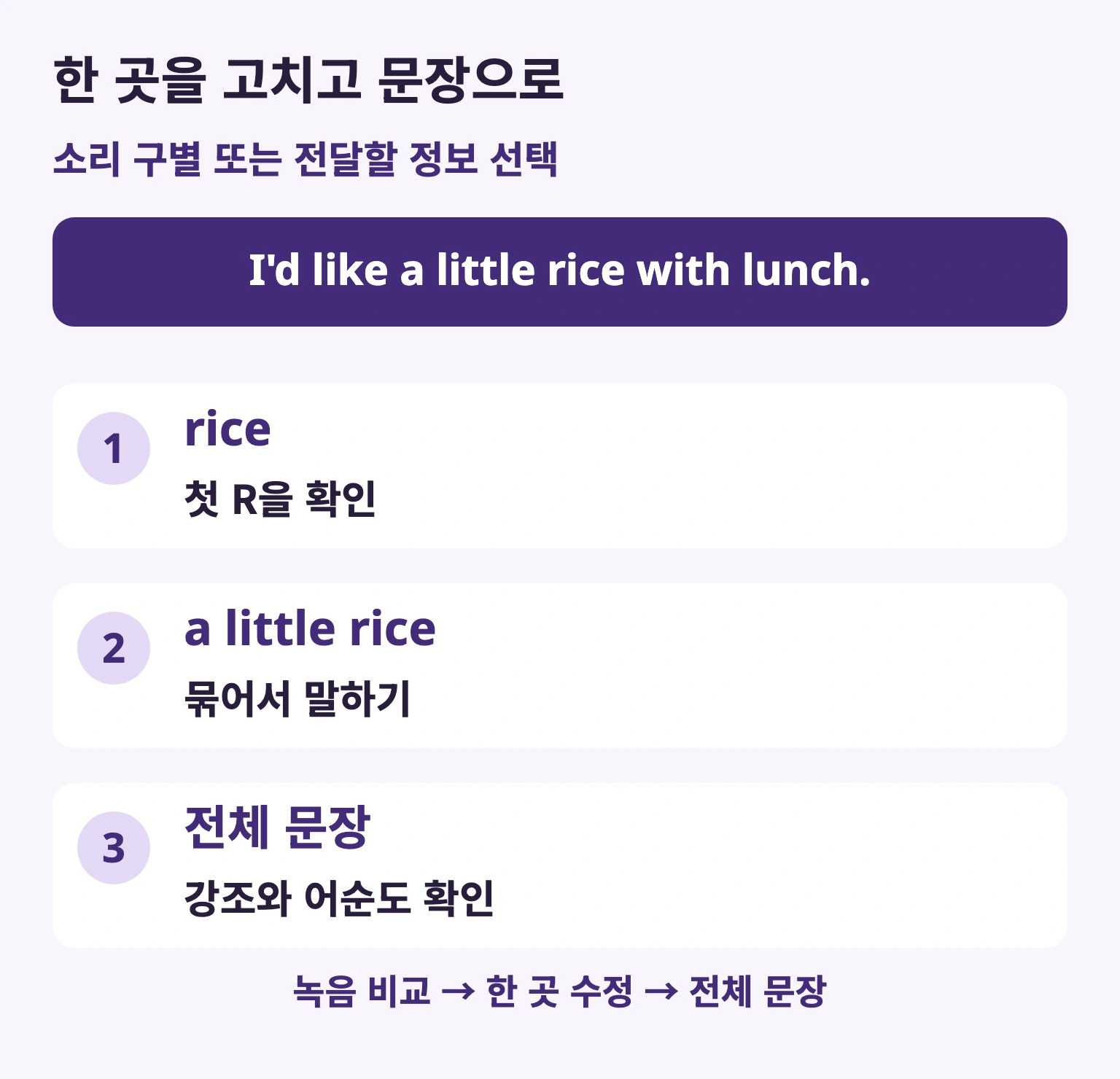 한 곳을 고치고 문장으로 — rice / 첫 R을 확인 — a little rice / 묶어서 말하기 — 전체 문장 / 강조와 어순도 확인